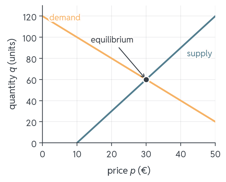 A falling demand line and a rising supply line over the price. They cross in one point, labelled equilibrium, at a price of €30 and a quantity of 60 units.