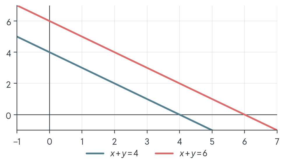 Two parallel falling lines, x + y = 4 and x + y = 6: same slope, different heights, so they never meet and no point lies on both.