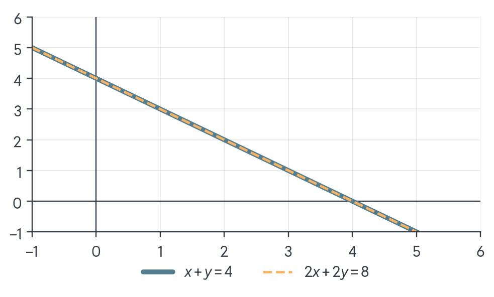 The solid line x + y = 4 and the dashed line 2x + 2y = 8 lie exactly on top of each other: they are the same line, so every point on it solves both equations.