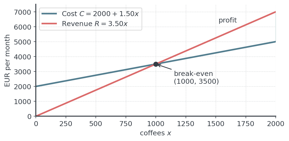 Cost line C = 2000 + 1.50x and revenue line R = 3.50x for 0 to 2000 coffees per month. They cross at the break-even point (1000, 3500); to the right of it revenue lies above cost and the gap between the lines is shaded as profit.
