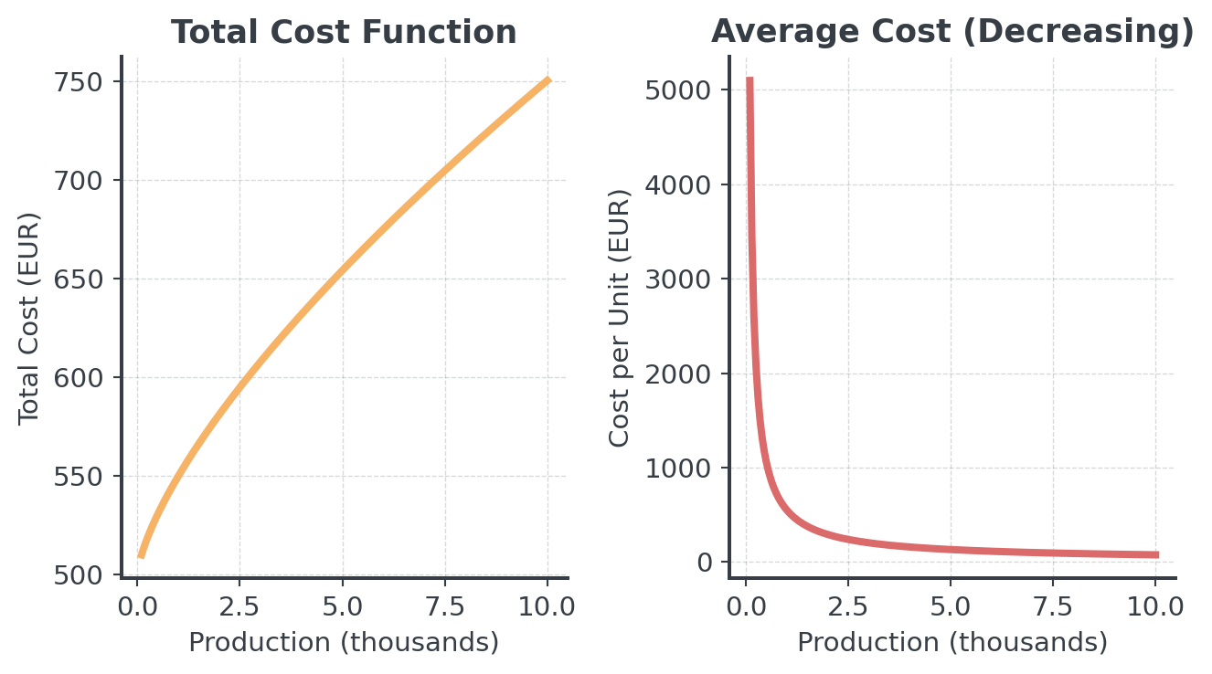 Two panels for the cost function C(x) = 500 + 50x^0.7. Left: total cost rises with production, but ever more slowly. Right: the average cost per unit drops steeply at first and then levels off as production grows.