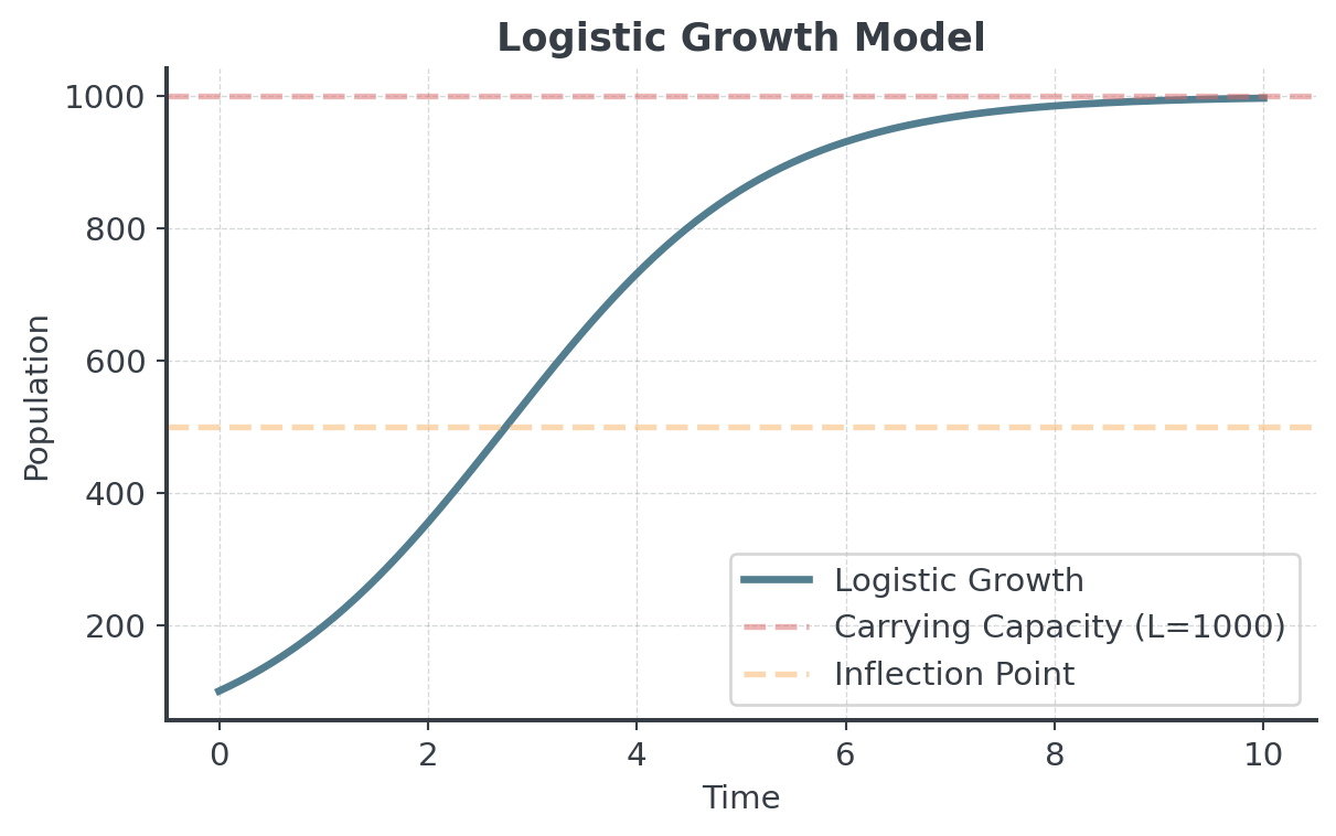 S-shaped logistic growth curve over time from 0 to 10. It starts at 100, rises slowly at first, is steepest where it crosses the dashed line at 500 (the inflection point, half the capacity), and then levels off just below the dashed carrying capacity of 1000.