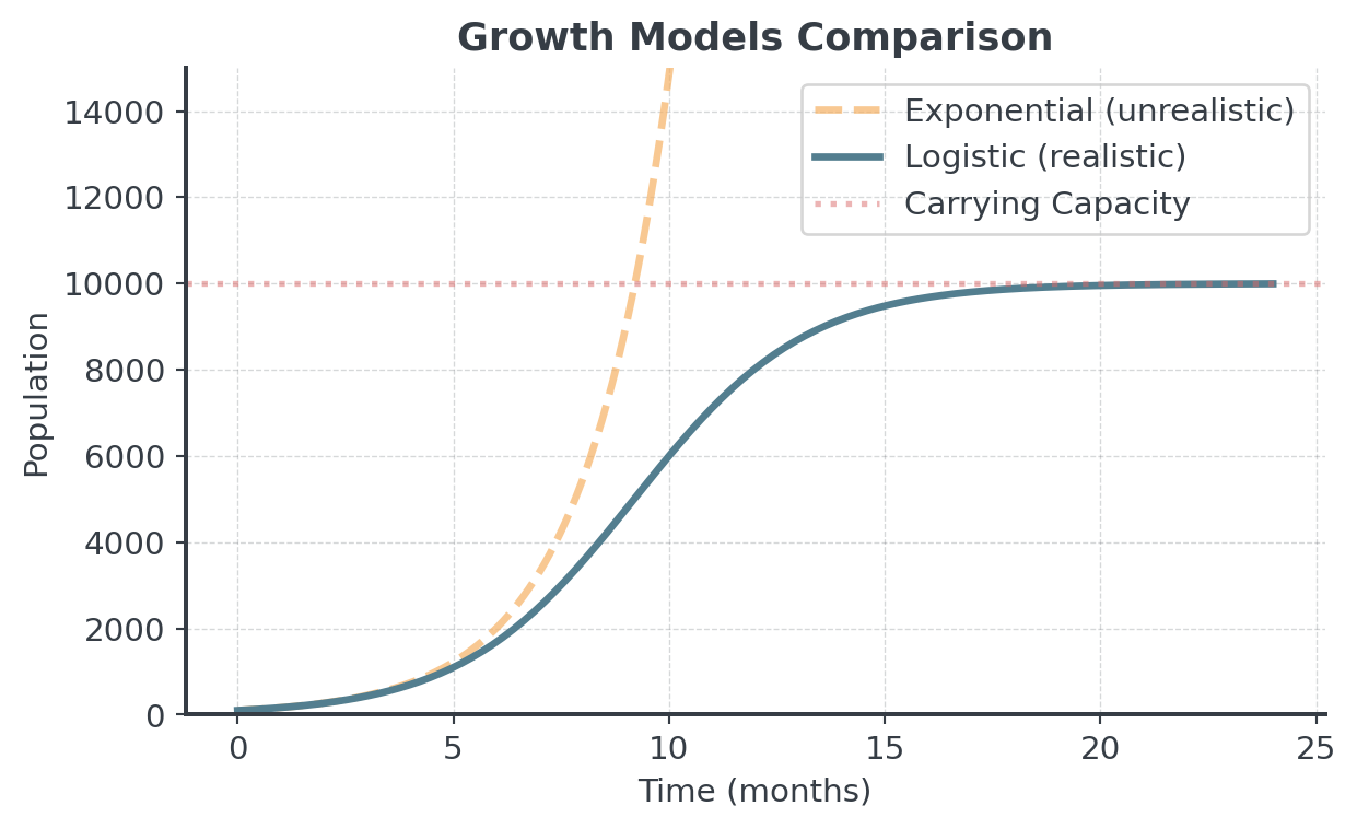 Two growth curves over 24 months, both starting at 100. The dashed exponential curve shoots past the carrying capacity of 10,000 after about 9 months and leaves the chart. The logistic curve follows it at first, then bends into an S-shape and levels off just below the dotted carrying-capacity line.
