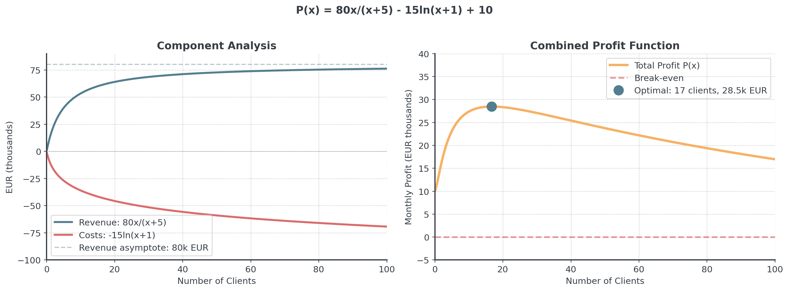 Two panels for P(x) = 80x/(x + 5) - 15 ln(x + 1) + 10 over 0 to 100 clients. Left: the revenue term rises quickly and levels off below its asymptote of 80 thousand EUR, while the logarithmic cost term keeps falling. Right: total profit peaks at about 17 clients with roughly 28.5 thousand EUR and then declines slowly, staying above the break-even line.