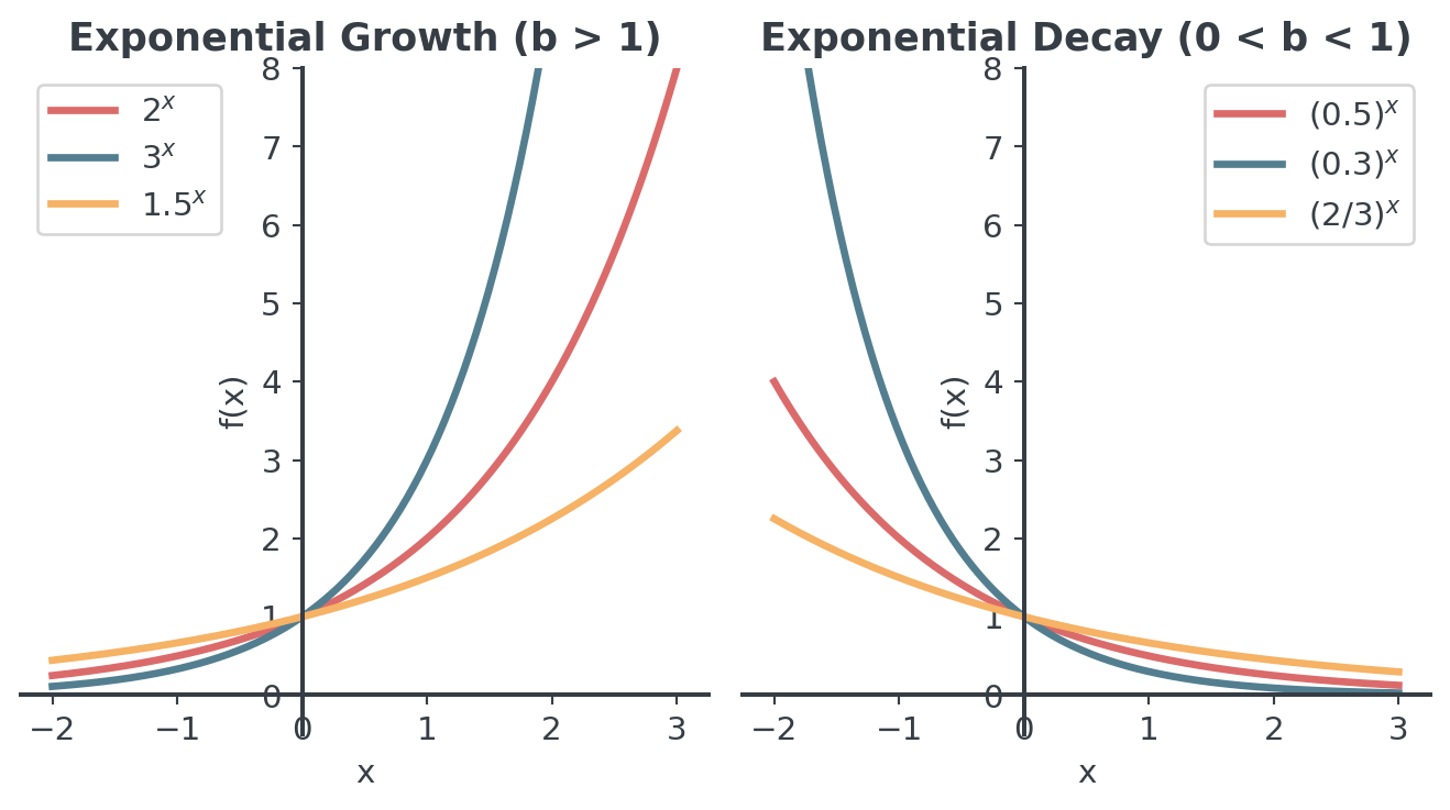 Two panels. Left, exponential growth: 1.5^x, 2^x and 3^x all pass through (0, 1) and rise ever faster to the right, the larger base fastest. Right, exponential decay: 0.3^x, 0.5^x and (2/3)^x all pass through (0, 1) and fall towards zero to the right, the smaller base fastest.