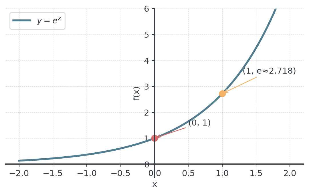Curve of y = e^x for x from -2 to 2. It stays above the x-axis, passes through the marked points (0, 1) and (1, e ≈ 2.718), and gets steeper the further right it goes.