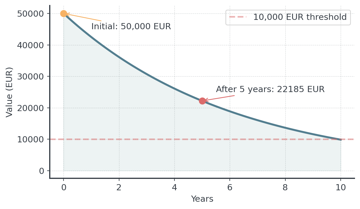 Value of the machine over 10 years. The curve starts at 50,000 EUR and falls steeply at first, then more slowly: about 22,185 EUR after 5 years, and it reaches the dashed 10,000 EUR threshold just before year 10.