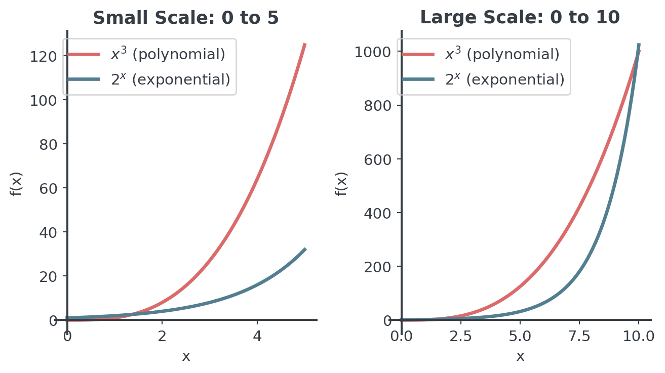 Two panels comparing x³ and 2^x. From 0 to 5 the polynomial x³ pulls far ahead, reaching 125 against 32. From 0 to 10 the exponential catches up and overtakes just before x = 10, where 2^x is 1024 against 1000 for x³.