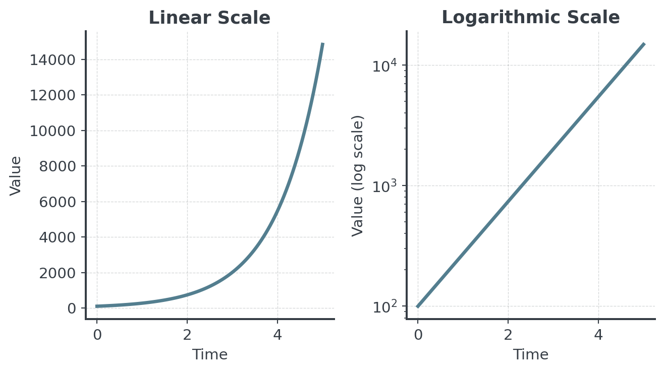 Two panels showing the same exponential growth, 100 times e^x, for time from 0 to 5. On a linear scale the curve stays low and then shoots upward. On a logarithmic value axis the same data form a straight rising line.