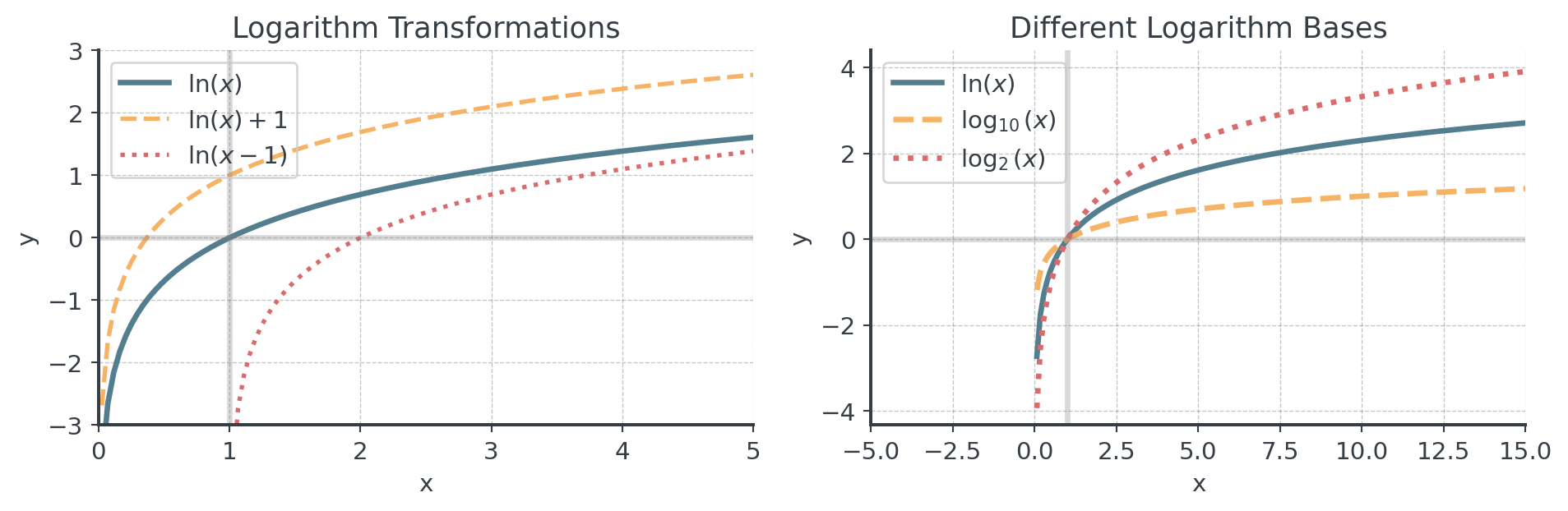 Two panels. Left: ln(x) with two transformations; ln(x) + 1 is the same curve shifted up by 1, and ln(x - 1) is shifted right by 1, so it exists only for x > 1. Right: ln(x), the base-10 logarithm and the base-2 logarithm all pass through (1, 0) and exist only for x > 0; the smaller the base, the faster the curve rises.