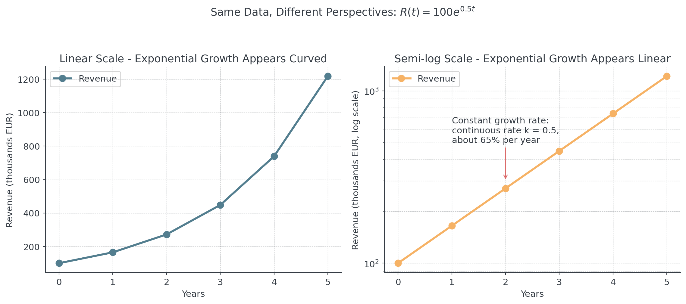 Two panels with the same revenue data, R(t) = 100 e^(0.5t), for years 0 to 5. On a linear scale the six points curve upward ever more steeply, from 100 to about 1218 thousand EUR. On a semi-log scale they lie on a straight rising line, the sign of a constant growth rate, labelled as continuous rate k = 0.5, about 65% per year.