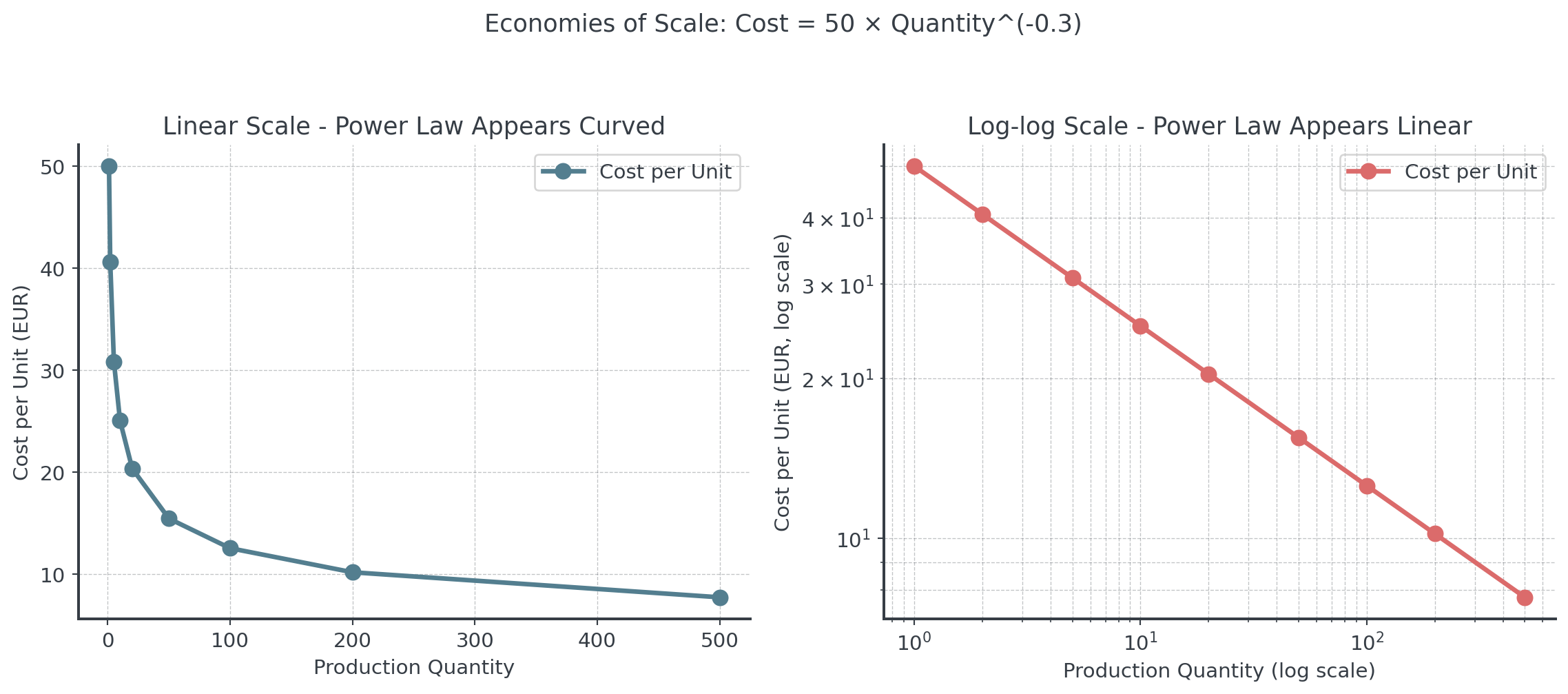 Two panels with the same cost-per-unit data, 50 times quantity to the power -0.3, for quantities from 1 to 500. On linear scales the cost drops sharply from 50 and then flattens out. On log-log scales the nine points lie on a straight falling line, the signature of a power law.
