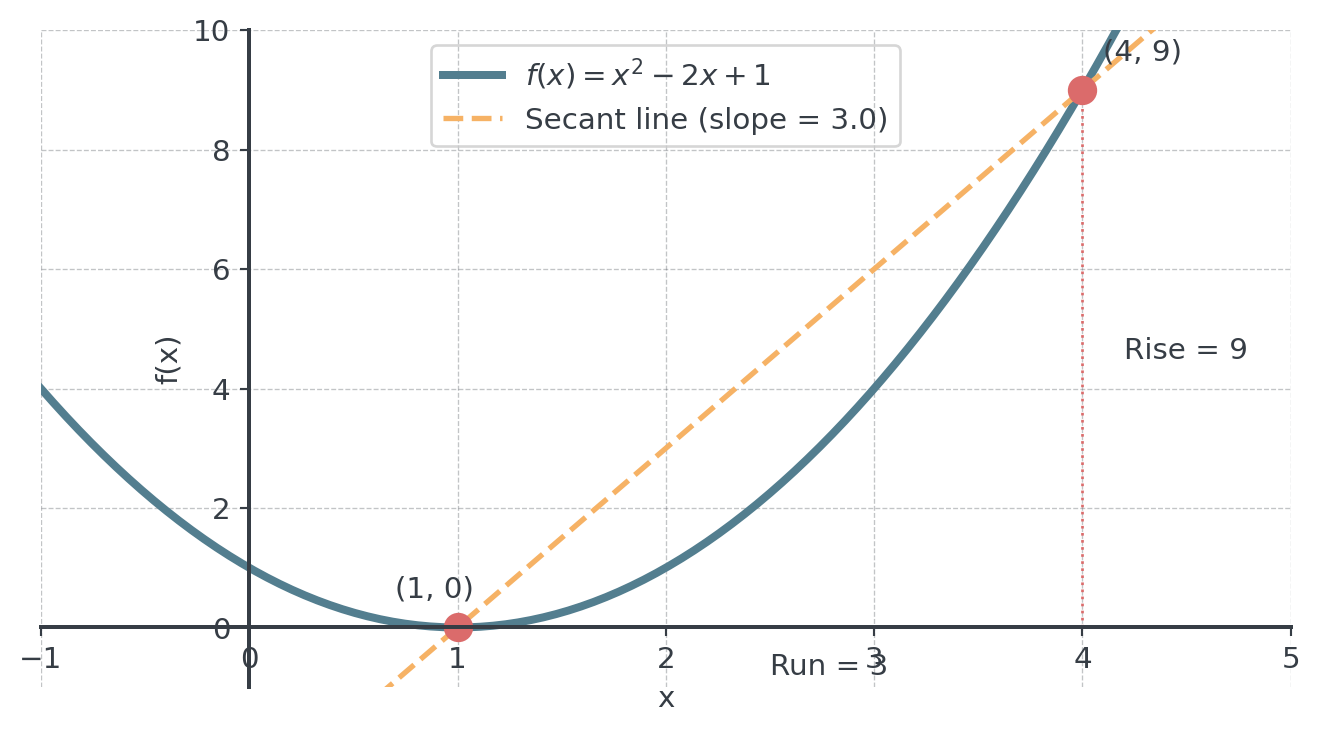 Parabola f(x) = x² − 2x + 1 with a dashed secant line through the points (1, 0) and (4, 9). A rise of 9 over a run of 3 gives the secant slope 3, the average rate of change on that interval.