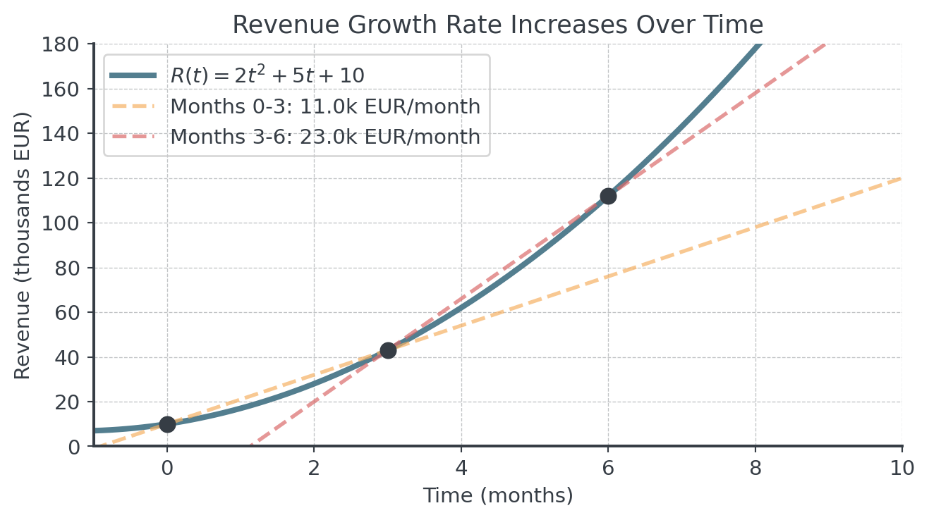 Revenue curve R(t) = 2t² + 5t + 10 with two dashed secant lines: 11 thousand EUR per month over months 0 to 3 and a steeper 23 thousand EUR per month over months 3 to 6. The average growth rate rises over time.