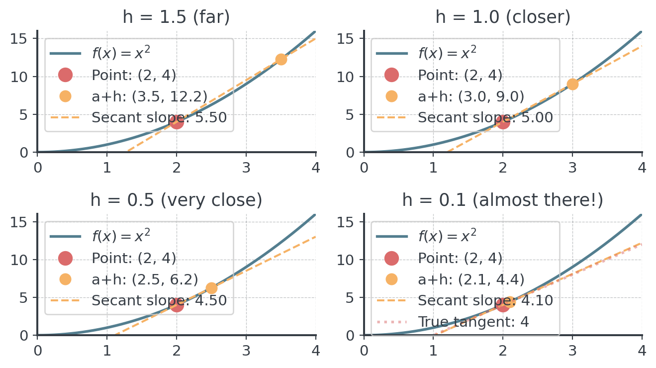 Four panels of f(x) = x², each with a secant line through (2, 4) and a second point at distance h. For h = 1.5, 1.0, 0.5 and 0.1 the secant slope is 5.5, 5.0, 4.5 and 4.1, closing in on the tangent slope 4 drawn in the last panel.