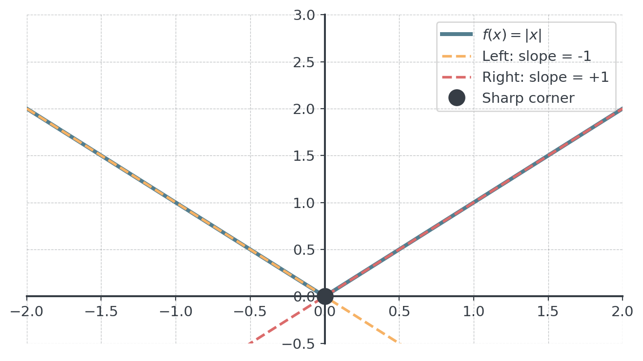 Graph of f(x) = |x|, a V with a sharp corner at the origin. Dashed lines extend the left arm with slope −1 and the right arm with slope +1: the two slopes disagree at x = 0, so there is no single tangent there.