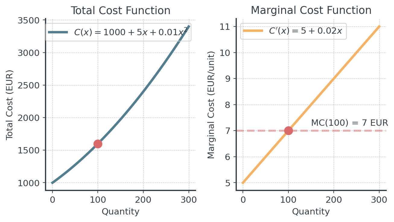 Two panels. Left: total cost C(x) = 1000 + 5x + 0.01x² curves upward, with the point at 100 units marked. Right: marginal cost C'(x) = 5 + 0.02x is a rising straight line; at 100 units it reads 7 EUR per unit.