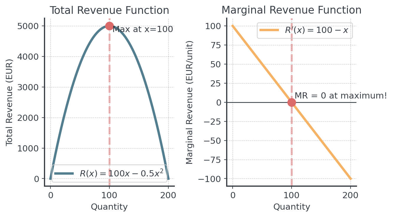 Two panels. Left: total revenue R(x) = 100x − 0.5x², a downward-opening parabola that peaks at 5,000 EUR at x = 100. Right: marginal revenue R'(x) = 100 − x, a falling line that crosses zero exactly at x = 100, where revenue is at its maximum.