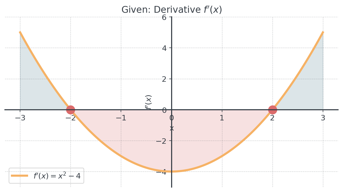 Given graph of the derivative f'(x) = x² − 4: an upward-opening parabola with its lowest point at (0, −4) and marked zeros at x = −2 and x = 2. It lies above the x-axis outside the zeros and below it between them.