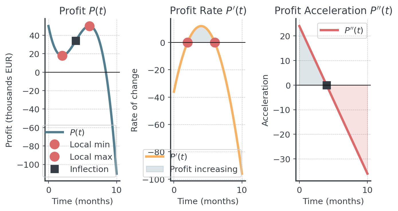 Three panels over months 0 to 10. Profit P(t) falls to a local minimum at month 2, rises through an inflection point at month 4 to a local maximum at month 6, then falls. The profit rate P'(t) is positive only between months 2 and 6. The acceleration P''(t) is a falling line that crosses zero at month 4.