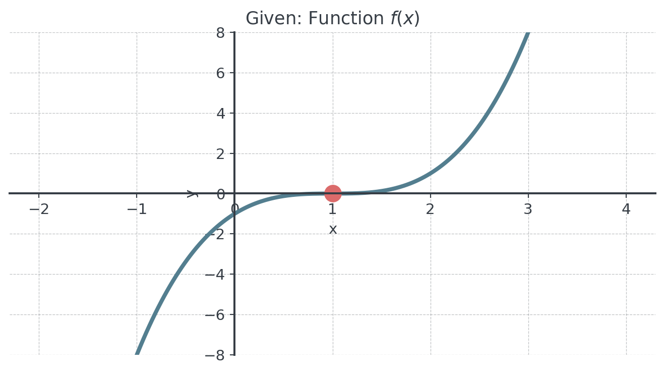 Given graph of f: a curve that rises steeply from the lower left, levels off to a momentarily flat stretch at the marked point (1, 0) and then rises ever more steeply to the upper right. It never falls.