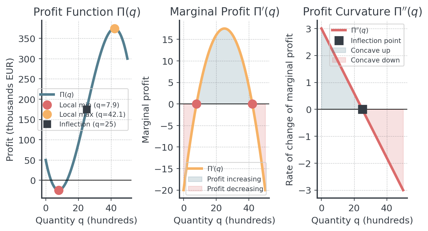 Three panels over quantity q from 0 to 50. Profit falls to a local minimum near q = 7.9, rises through the inflection point at q = 25 to a local maximum near q = 42.1, then falls. Marginal profit is a downward-opening parabola, positive between the two critical points. The second derivative is a falling line that crosses zero at q = 25.