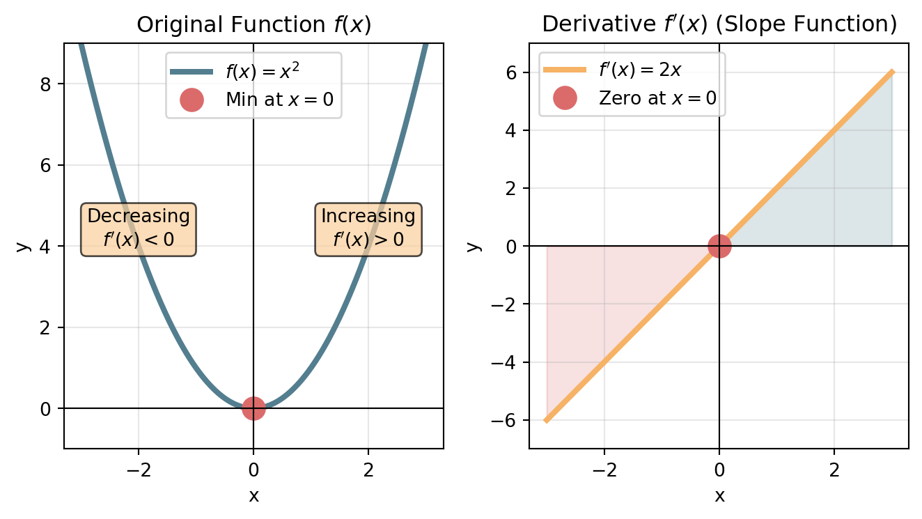 Two panels. Left: the parabola f(x) = x², decreasing left of its minimum at x = 0 and increasing right of it. Right: the derivative f'(x) = 2x, a straight line that is negative for x < 0, crosses zero at x = 0 and is positive for x > 0.