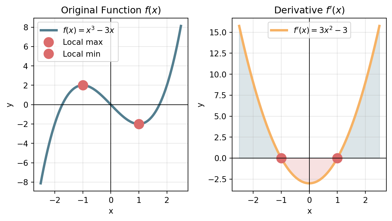 Two panels. Left: the cubic f(x) = x³ − 3x with a local maximum at (−1, 2) and a local minimum at (1, −2). Right: its derivative f'(x) = 3x² − 3, a parabola with zeros at x = −1 and x = 1, positive outside them and negative in between.
