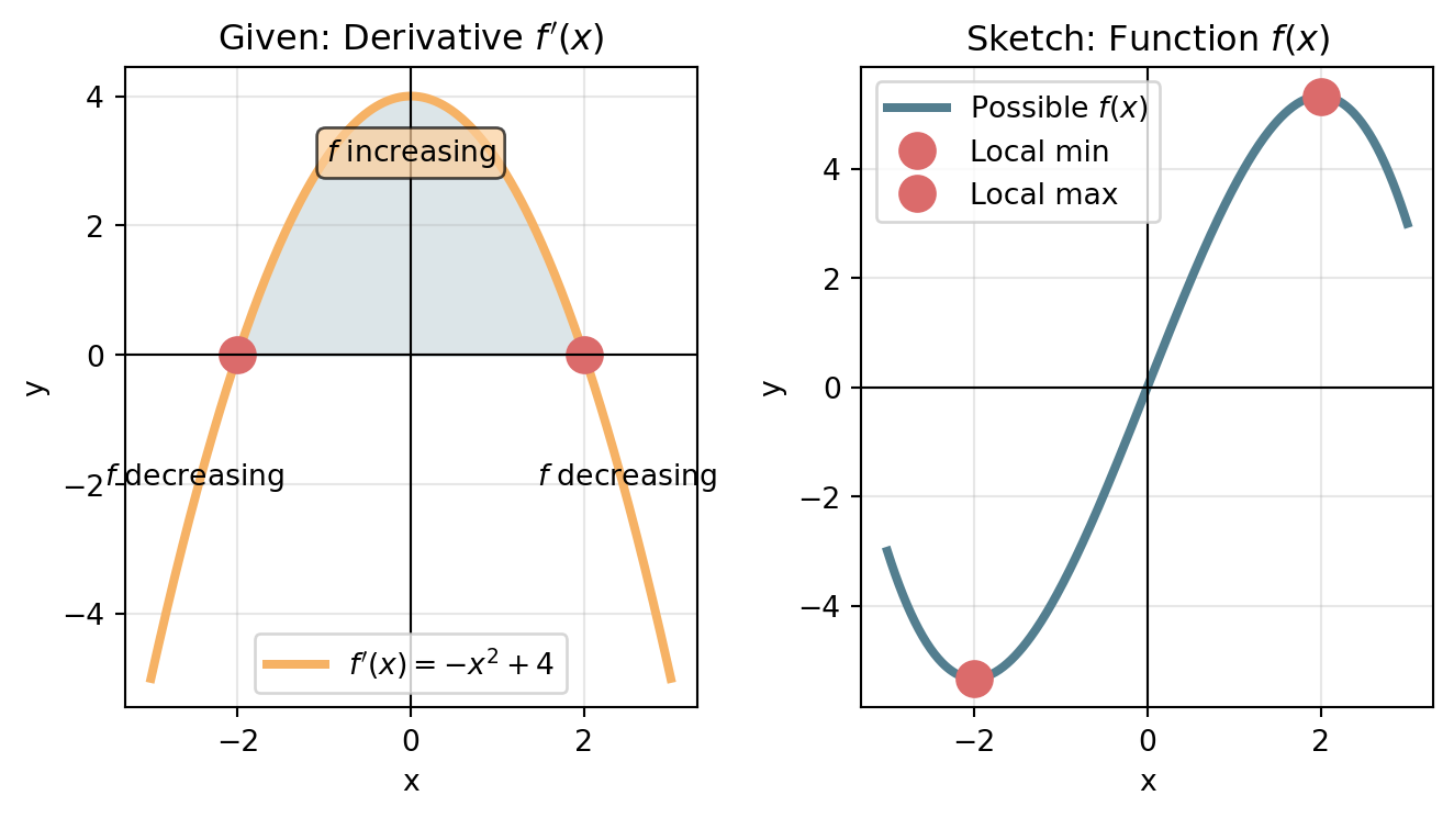 Two panels. Left, given: the derivative f'(x) = −x² + 4, a downward-opening parabola with zeros at x = −2 and x = 2, positive between them. Right: a possible f that falls to a local minimum at x = −2, rises to a local maximum at x = 2 and falls again.