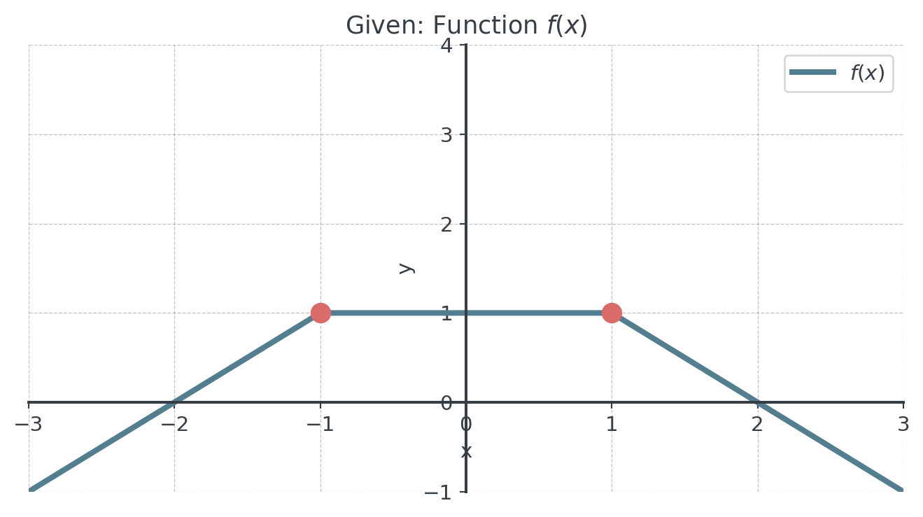 Given graph of f made of three straight pieces: it rises from (−3, −1) to a marked corner at (−1, 1), runs horizontally to a second marked corner at (1, 1) and then falls to (3, −1).