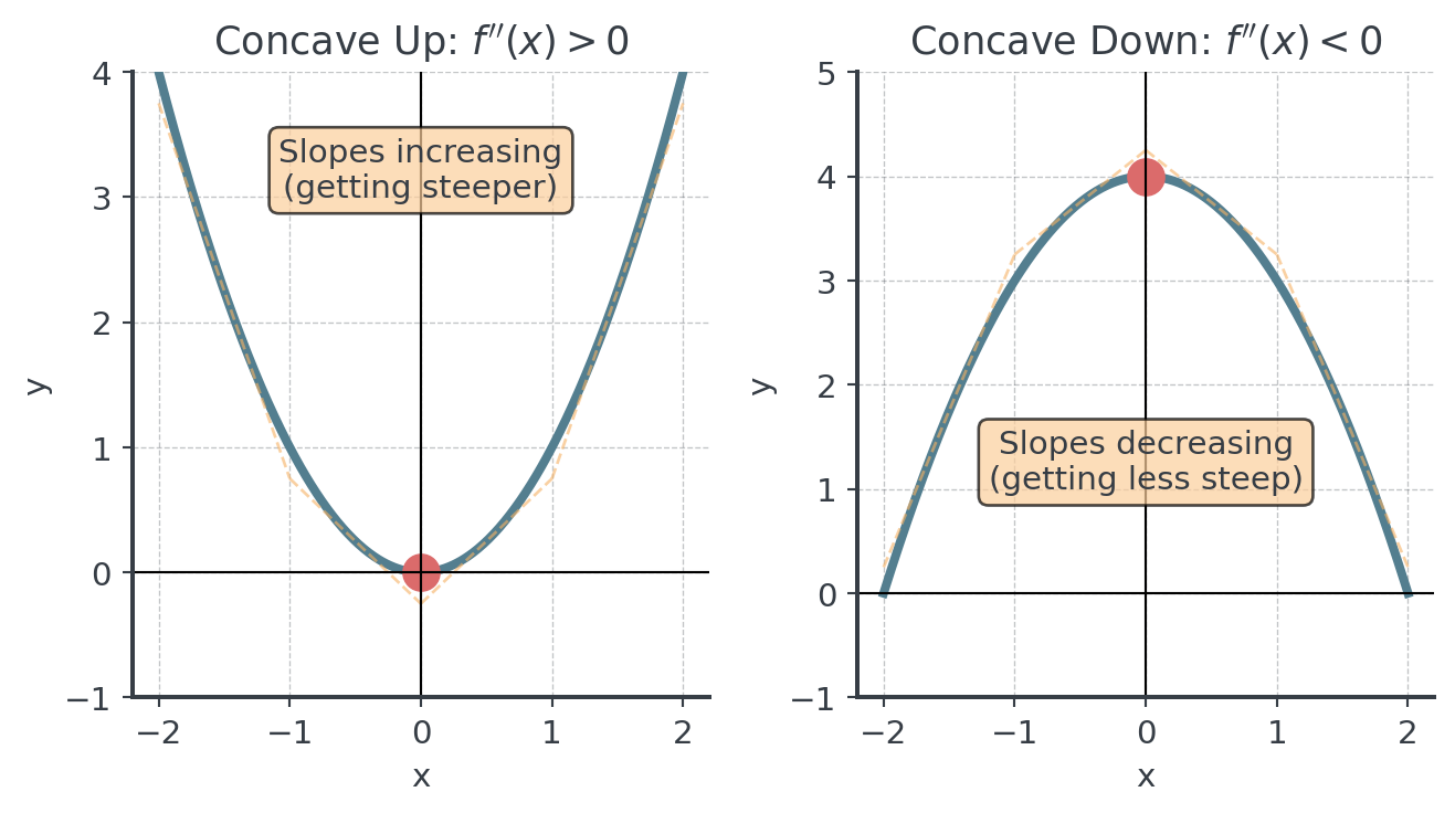 Two panels with short dashed tangent segments drawn along each curve. Left: f(x) = x² is concave up, its tangent slopes increase from left to right. Right: f(x) = −x² + 4 is concave down, its tangent slopes decrease from left to right.