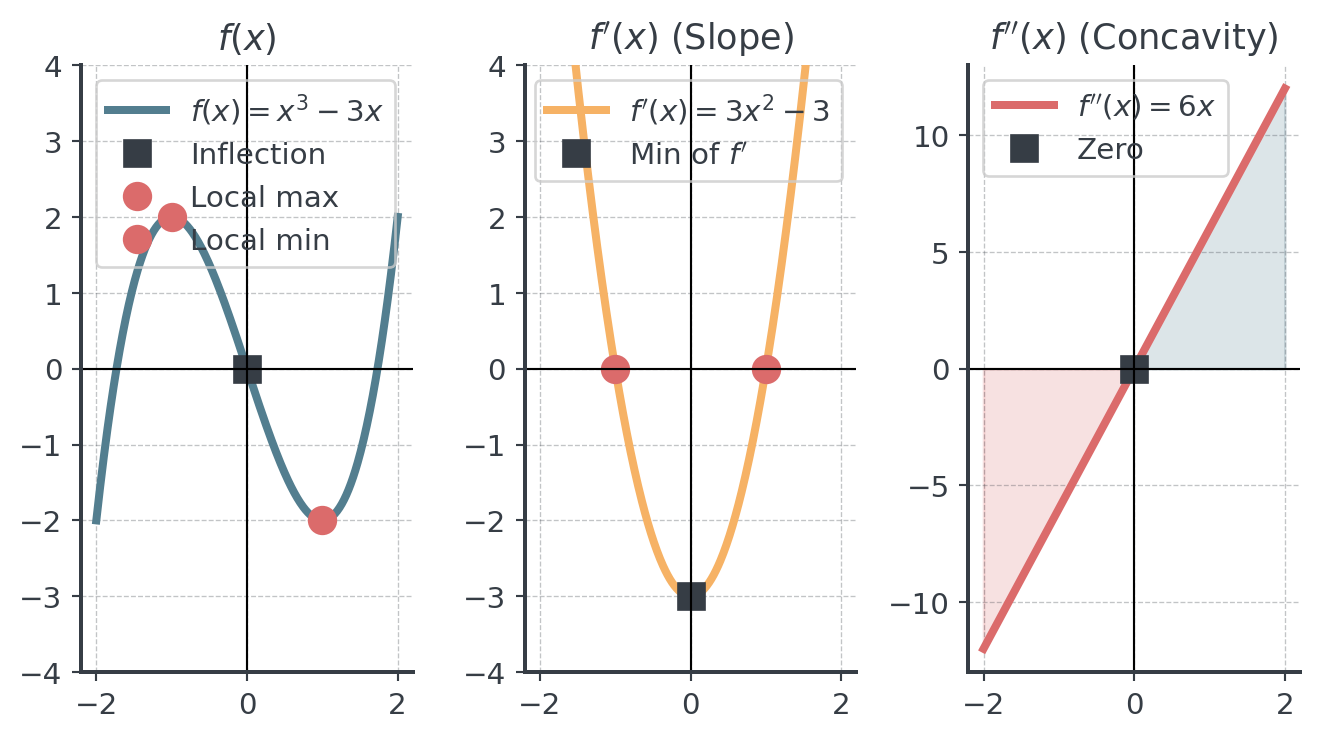 Three panels for f(x) = x³ − 3x. f has a local maximum at (−1, 2), a local minimum at (1, −2) and an inflection point at the origin. f'(x) = 3x² − 3 is zero at x = −1 and x = 1 and has its minimum at x = 0. f''(x) = 6x is negative left of 0 and positive right of it, crossing zero at the inflection point.