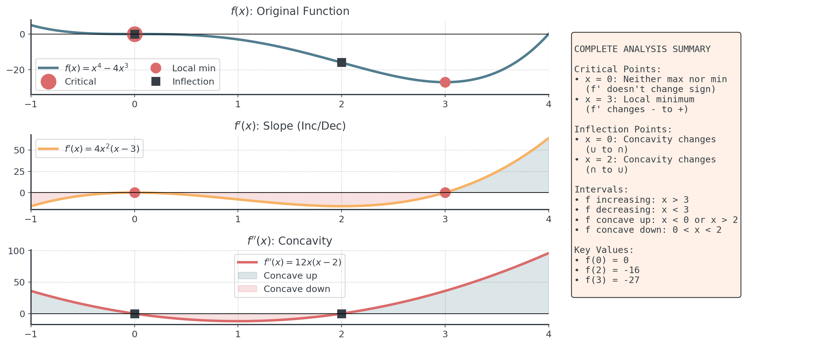 Three stacked graphs and a text summary. f has a flat critical point at x = 0 that is no extremum and a local minimum at (3, −27); its inflection points are at x = 0 and x = 2. f'(x) = 4x²(x − 3) touches zero at x = 0 and turns from negative to positive at x = 3. f''(x) = 12x(x − 2) is negative only between 0 and 2, where f is concave down.