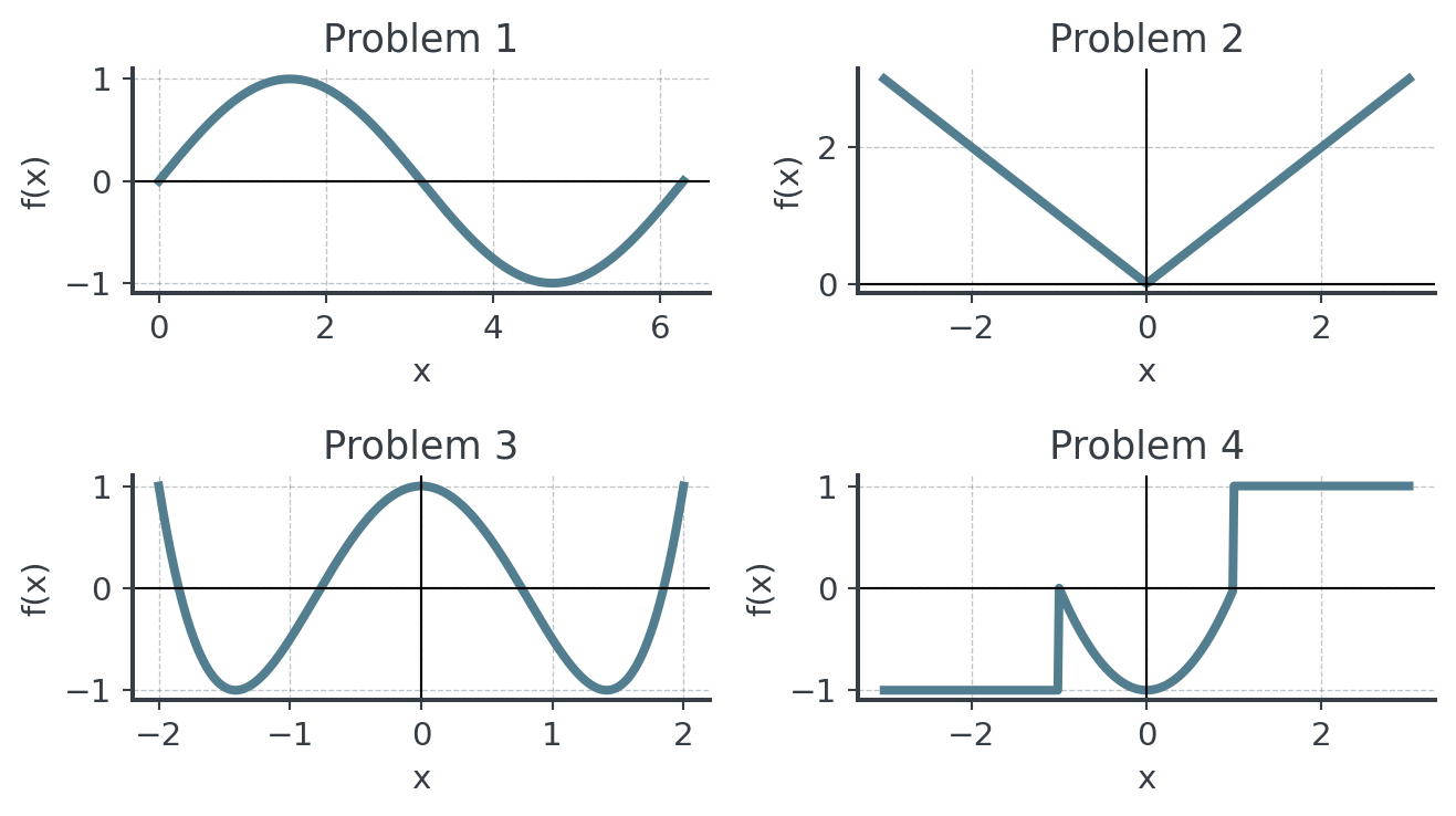 Problem 1: a full sine wave from 0 to 2π. Problem 2: a V with its corner at the origin. Problem 3: a W shape with a local maximum at (0, 1) and minima at height −1 near x = ±1.4. Problem 4: constant −1 for x < −1, a parabola arc from 0 down to −1 and back to 0 between x = −1 and 1, constant 1 for x > 1, with a vertical step at each end of the arc.