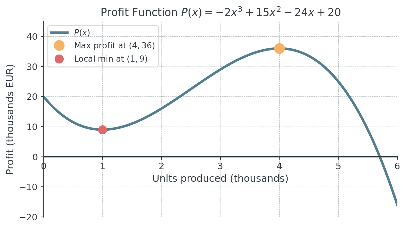 Profit curve P(x) = −2x³ + 15x² − 24x + 20 for 0 to 6 thousand units: it dips to a local minimum at (1, 9), climbs to the maximum profit at (4, 36) and then falls steeply, dropping below zero before x = 6.