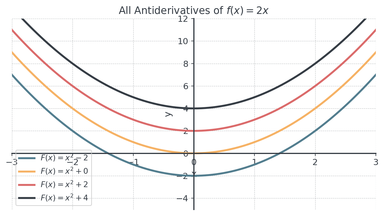 Four parabolas x² + C for C = −2, 0, 2 and 4, identical in shape and stacked vertically. They differ only by the constant, so at every x all four have the same slope 2x.