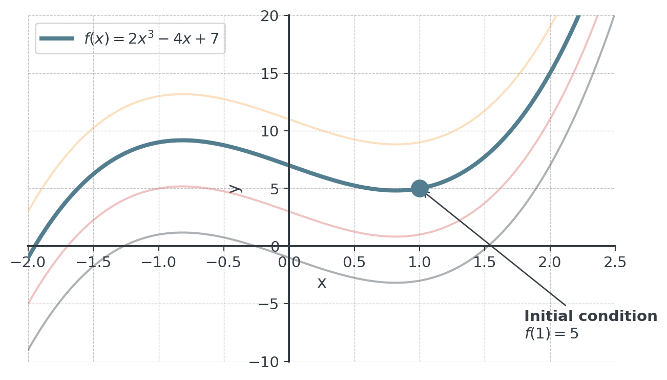 Four curves of the family 2x³ − 4x + C for C = −1, 3, 7 and 11, each a vertical shift of the others. Only the highlighted curve with C = 7 passes through the marked initial-condition point (1, 5).