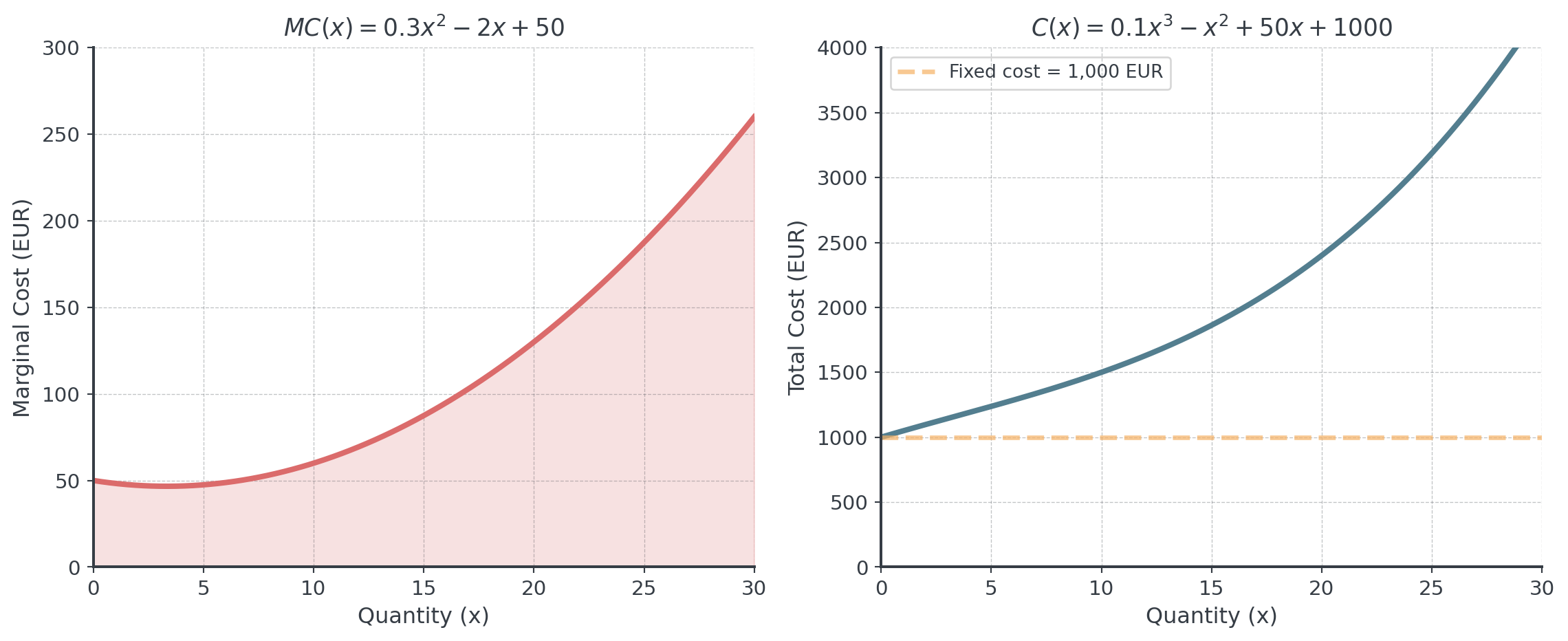 Two panels for quantities 0 to 30. Left: marginal cost MC(x) = 0.3x² − 2x + 50 starts at 50 EUR, dips slightly and then climbs steeply; the area under the curve is shaded. Right: total cost C(x) = 0.1x³ − x² + 50x + 1000 starts at the dashed fixed-cost level of 1,000 EUR and rises ever faster.