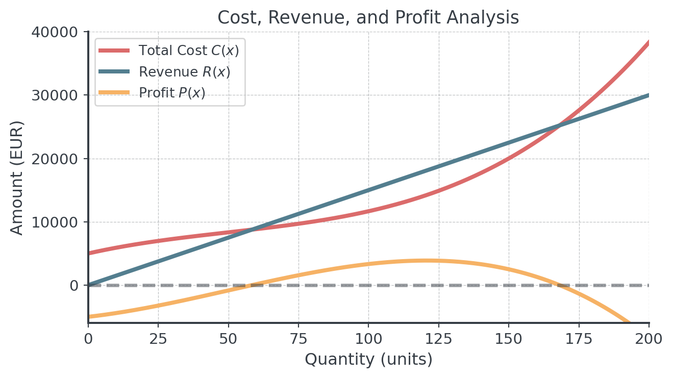 Total cost, revenue and profit against quantity from 0 to 200 units. The straight revenue line lies above the cost curve only between the break-even points at about 58 and 168 units, exactly where the profit curve is above the dashed zero line. Profit starts at −5,000 EUR, the fixed costs.