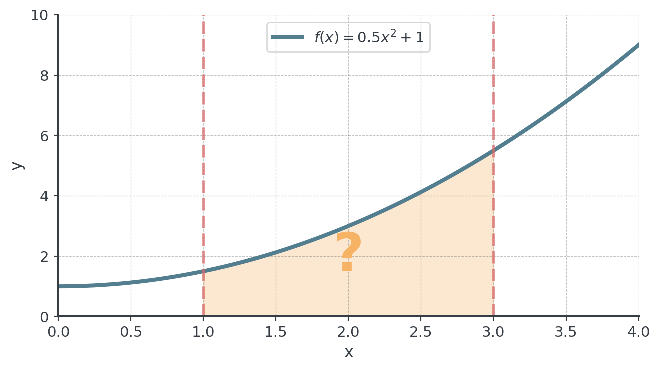 Curve f(x) = 0.5x² + 1 with the region beneath it between the dashed lines x = 1 and x = 3 shaded and marked with a large question mark: the area under a curved graph that we cannot yet compute.