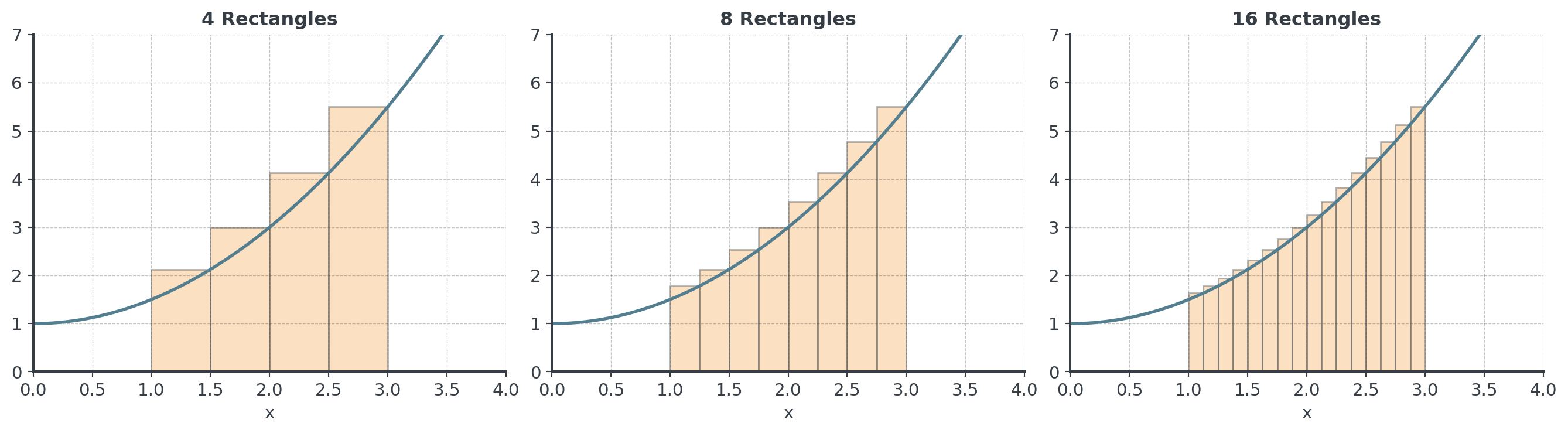 Three panels approximating the area under f(x) = 0.5x² + 1 between x = 1 and x = 3 with 4, 8 and 16 rectangles. The rectangles overshoot the rising curve, and the overshoot shrinks as the rectangles get narrower.