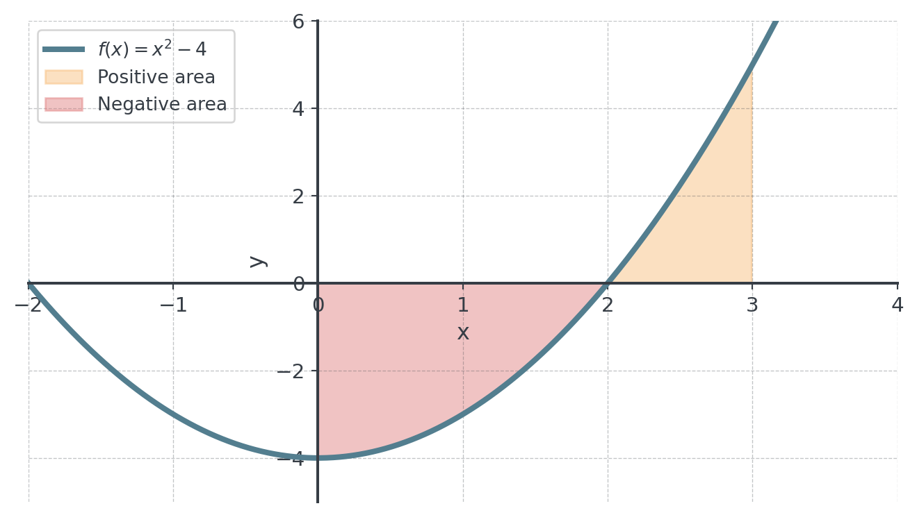 Parabola f(x) = x² − 4. The region between curve and x-axis is shaded as negative area from x = 0 to x = 2, where the curve runs below the axis, and as positive area from x = 2 to x = 3, where it runs above.