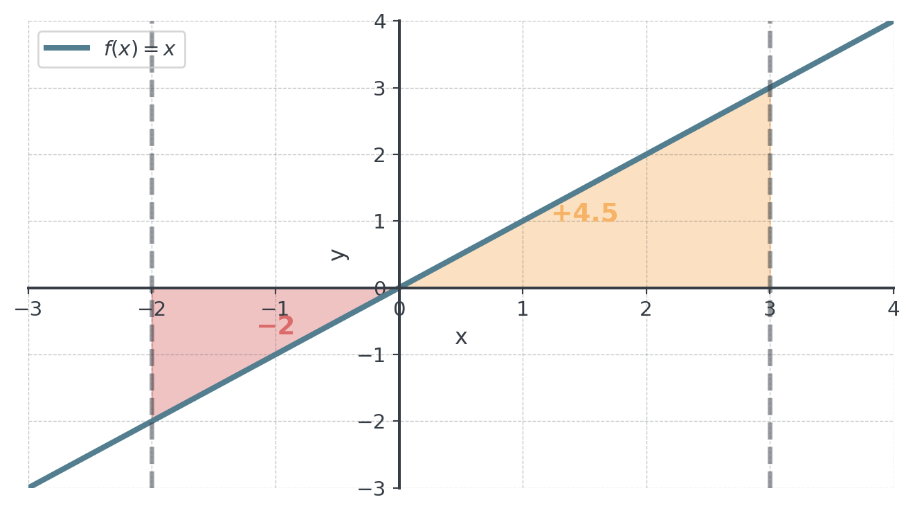 Line f(x) = x between the dashed bounds x = −2 and x = 3. The small triangle below the x-axis from −2 to 0 is labelled −2, the larger triangle above the axis from 0 to 3 is labelled +4.5: the two areas count with opposite signs.