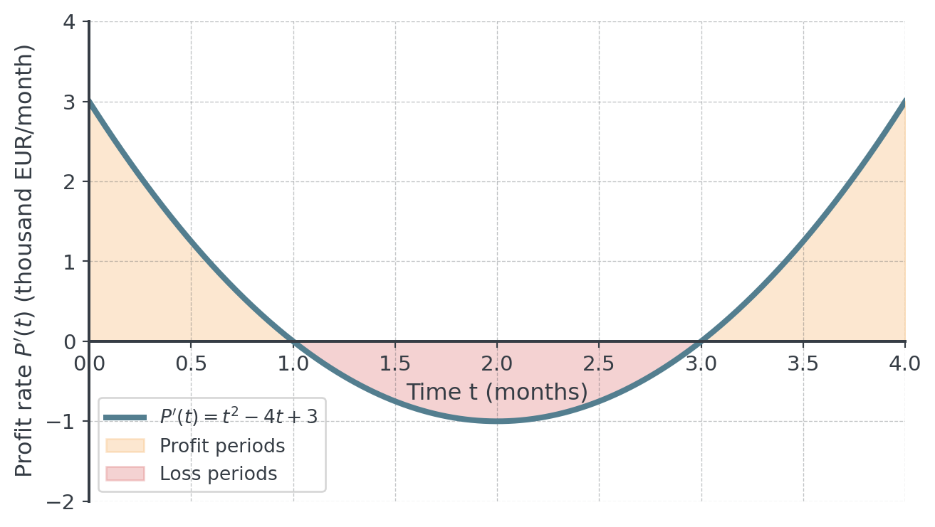 Profit rate P'(t) = t² − 4t + 3 over months 0 to 4, a parabola that crosses zero at t = 1 and t = 3. The areas above the axis in months 0 to 1 and 3 to 4 are shaded as profit periods, the area below the axis in months 1 to 3 as a loss period.