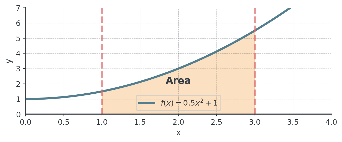 Curve f(x) = 0.5x² + 1, which lies entirely above the x-axis, with the region beneath it between the dashed lines x = 1 and x = 3 shaded and labelled Area: for a non-negative function the definite integral is exactly this area.