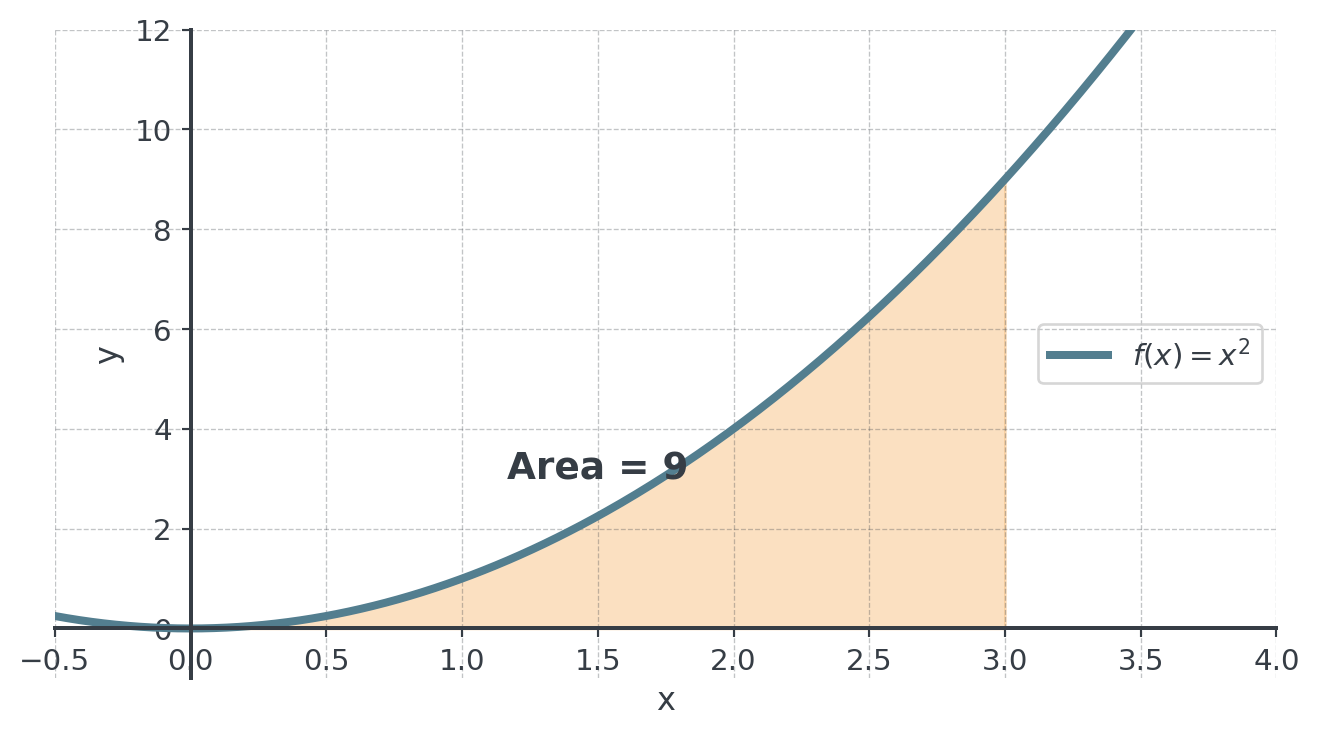 Parabola f(x) = x² with the region between the curve and the x-axis from x = 0 to x = 3 shaded and labelled Area = 9.