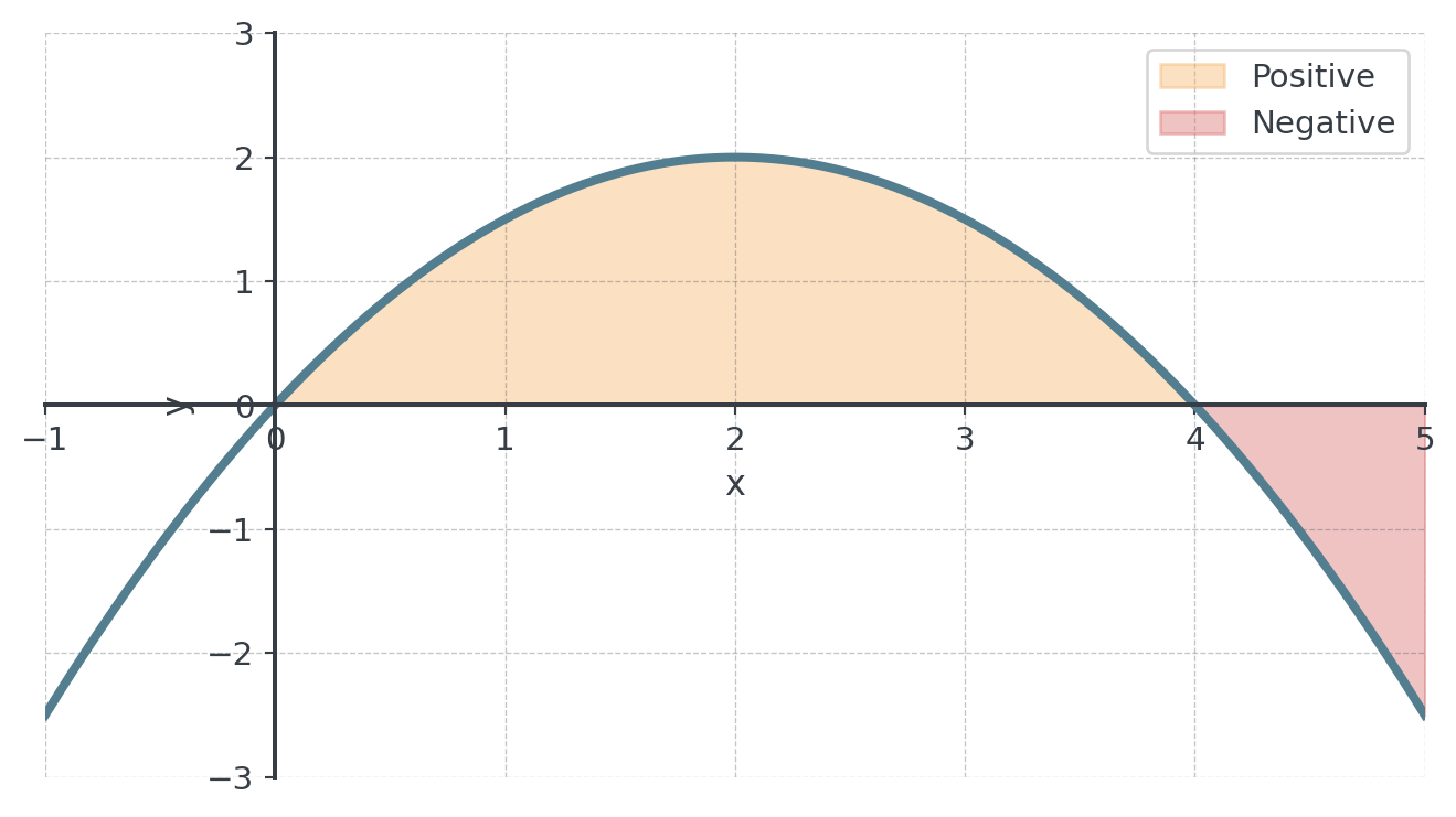 Downward-opening parabola that crosses the x-axis at x = 0 and x = 4. The region above the axis between 0 and 4 is shaded as positive, the region below the axis between 4 and 5 as negative: there the integral counts the area with a minus sign.
