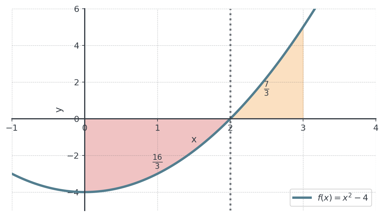 Parabola f(x) = x² − 4 with two shaded regions separated by a dotted line at the zero x = 2: the region below the x-axis from 0 to 2, labelled 16/3, and the region above the axis from 2 to 3, labelled 7/3. Both sizes are added for the total area.