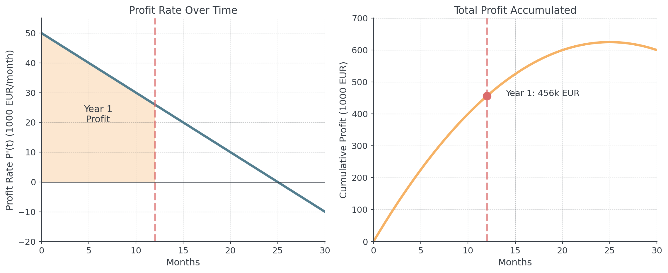 Two panels over 30 months. Left: the profit rate 50 − 2t falls linearly and crosses zero at month 25; the area under it for the first 12 months is shaded as year 1 profit. Right: the cumulative profit 50t − t² rises, with 456 thousand EUR marked at month 12, and peaks at 625 thousand EUR in month 25.