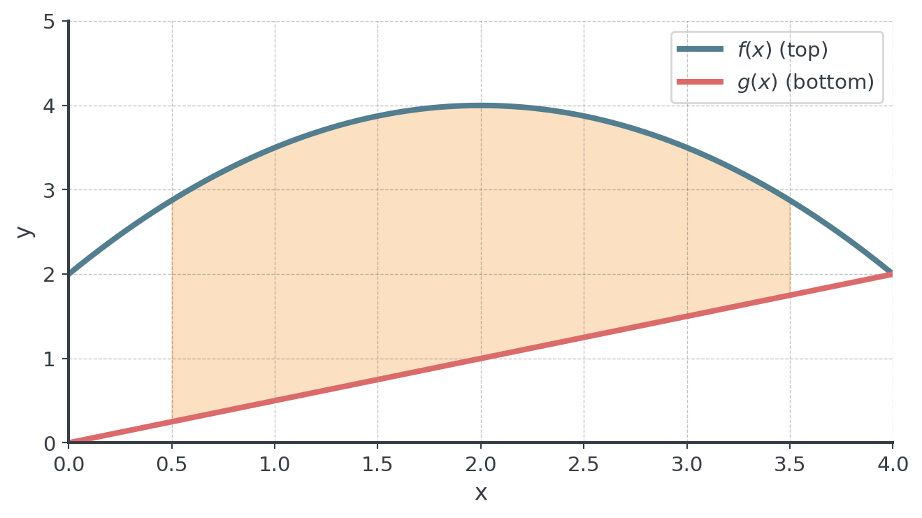 An arching curve f on top and a rising straight line g below it. The region between the two, over an interval where f lies above g, is shaded: its area is the integral of the top curve minus the bottom curve.
